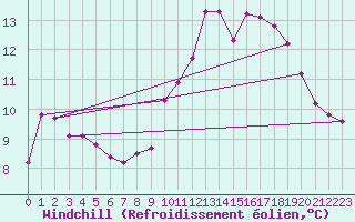 Courbe du refroidissement olien pour Lamballe (22)