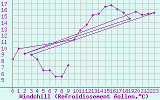 Courbe du refroidissement olien pour Saint-Cyprien (66)