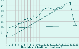 Courbe de l'humidex pour Ile de Groix (56)