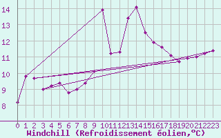Courbe du refroidissement olien pour Pointe de Socoa (64)