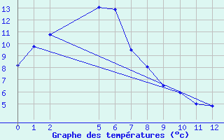 Courbe de tempratures pour Hellyer Mine