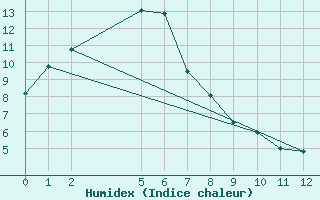 Courbe de l'humidex pour Hellyer Mine