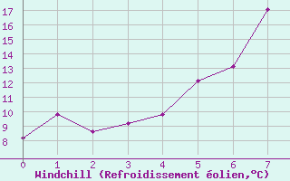 Courbe du refroidissement olien pour Beitostolen Ii