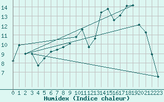 Courbe de l'humidex pour L'Aigle (61)