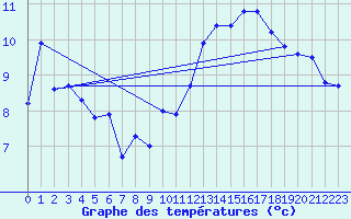 Courbe de tempratures pour Jan (Esp)