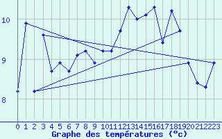Courbe de tempratures pour Les Marecottes