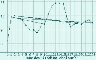 Courbe de l'humidex pour Nottingham Weather Centre