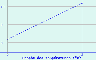 Courbe de tempratures pour Zeja