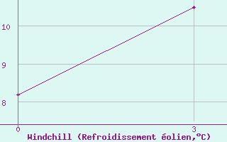 Courbe du refroidissement olien pour Tjuhtet
