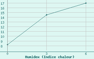 Courbe de l'humidex pour Irbejskoe