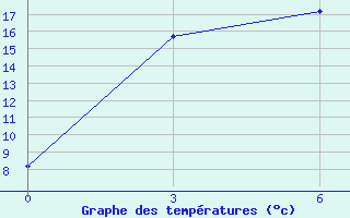 Courbe de tempratures pour Ugut