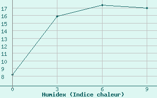 Courbe de l'humidex pour Tasejeva River