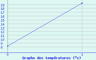 Courbe de tempratures pour Romanovka