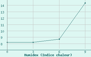 Courbe de l'humidex pour Ahar