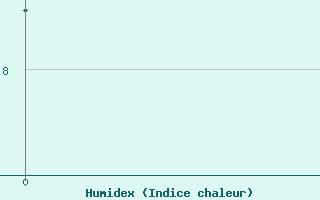 Courbe de l'humidex pour Babaevo