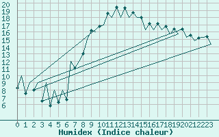 Courbe de l'humidex pour Santander / Parayas