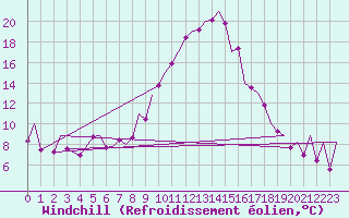Courbe du refroidissement olien pour Bilbao (Esp)