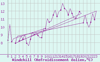 Courbe du refroidissement olien pour Madrid / Barajas (Esp)