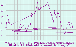 Courbe du refroidissement olien pour Pamplona (Esp)