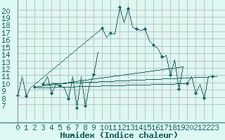 Courbe de l'humidex pour Menorca / Mahon
