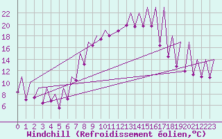 Courbe du refroidissement olien pour Emmen