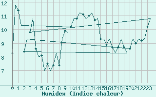 Courbe de l'humidex pour Aberdeen (UK)