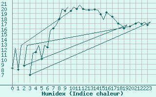 Courbe de l'humidex pour Menorca / Mahon