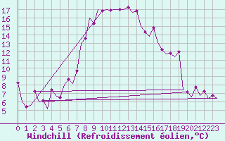 Courbe du refroidissement olien pour Sibiu