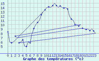 Courbe de tempratures pour Beograd / Surcin