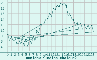 Courbe de l'humidex pour Lugano (Sw)