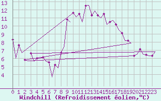 Courbe du refroidissement olien pour Bardenas Reales