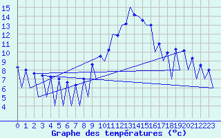Courbe de tempratures pour Lugano (Sw)