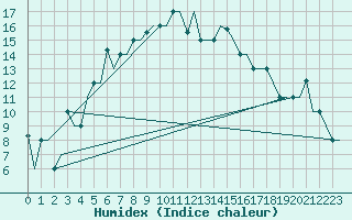 Courbe de l'humidex pour St. Peterburg