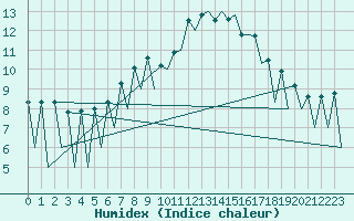 Courbe de l'humidex pour Lugano (Sw)