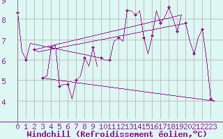 Courbe du refroidissement olien pour Muenster / Osnabrueck