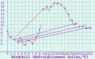 Courbe du refroidissement olien pour Vitoria