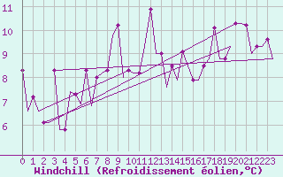 Courbe du refroidissement olien pour Sofia Observ.