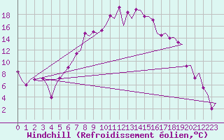 Courbe du refroidissement olien pour Samedam-Flugplatz