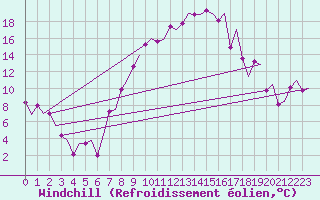 Courbe du refroidissement olien pour Zurich-Kloten
