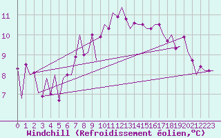 Courbe du refroidissement olien pour Vidsel
