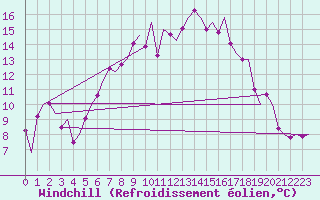 Courbe du refroidissement olien pour Reus (Esp)