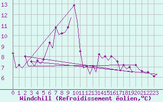 Courbe du refroidissement olien pour Le Goeree