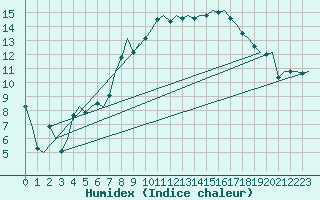 Courbe de l'humidex pour Bremen