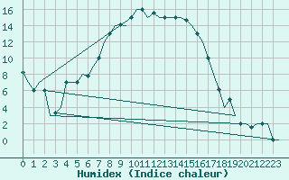 Courbe de l'humidex pour Zadar / Zemunik