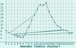 Courbe de l'humidex pour Ljubljana / Brnik