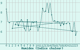 Courbe de l'humidex pour Asturias / Aviles