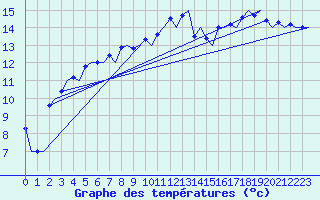 Courbe de tempratures pour Koebenhavn / Kastrup