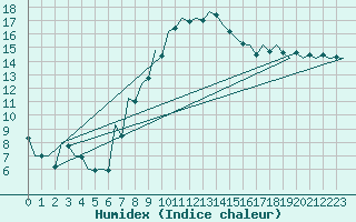 Courbe de l'humidex pour Debrecen