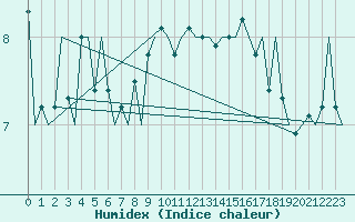 Courbe de l'humidex pour Floro