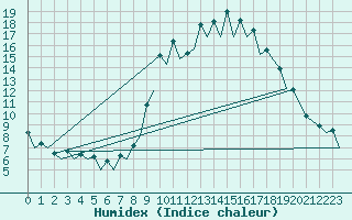 Courbe de l'humidex pour San Sebastian (Esp)